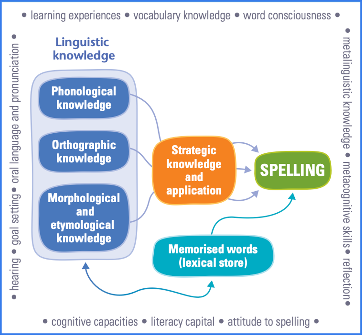 linguistic tapestry diagram